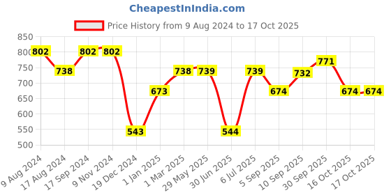 firstcry.com fab n funky Carrot Shape Cutlery Set - Orange fab n funky Price History Graph from 9 Aug 2024 to 17 Oct 2025