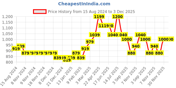 firstcry.com Carter's 2-Pack 1-Piece Lemon Print Dress Set - Orange & White carter's Price History Graph from 15 Aug 2024 to 2 Dec 2025