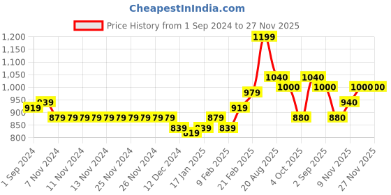 firstcry.com Carter's 2-Pack 1-Piece Lemon Print Dress Set - Orange & White carter's Price History Graph from 1 Sep 2024 to 25 Nov 2025