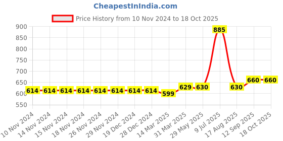 firstcry.com Carter's 2-Pack Jersey Tees - Multicolor carter's Price History Graph from 10 Nov 2024 to 18 Oct 2025