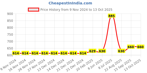 firstcry.com Carter's 2-Pack Jersey Tees - Multicolor carter's Price History Graph from 9 Nov 2024 to 13 Oct 2025