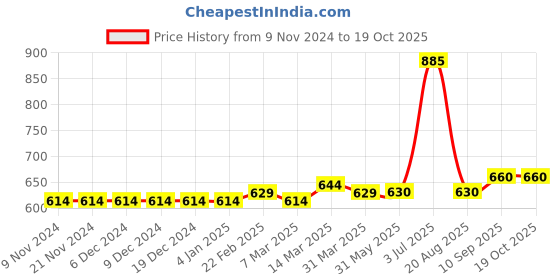 firstcry.com Carter's 2-Pack Jersey Tees - Multicolor carter's Price History Graph from 9 Nov 2024 to 19 Oct 2025