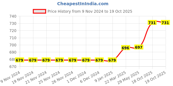 firstcry.com Carter's 2-Pack Romper & Dress Set - Multicolor carter's Price History Graph from 9 Nov 2024 to 18 Oct 2025
