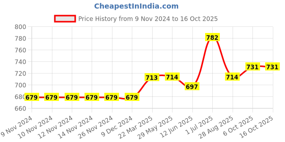 firstcry.com Carter's 2-Pack Romper & Dress Set - Multicolor carter's Price History Graph from 9 Nov 2024 to 15 Oct 2025