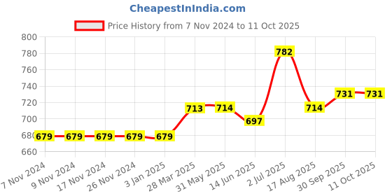 firstcry.com Carter's 2-Pack Romper & Dress Set - Multicolor carter's Price History Graph from 7 Nov 2024 to 10 Oct 2025