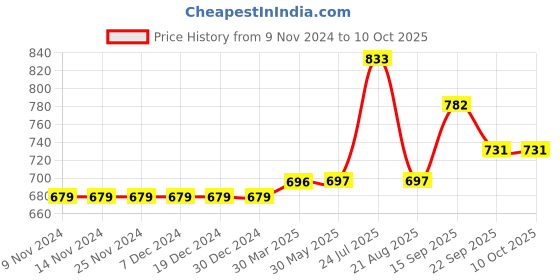 firstcry.com Carter's 2-Pack Romper & Dress Set - Multicolor carter's Price History Graph from 9 Nov 2024 to 9 Oct 2025