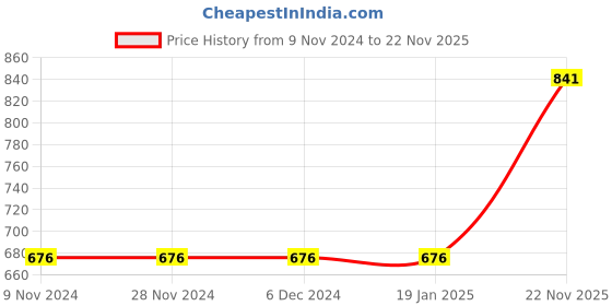 firstcry.com Carter's 2-Pack Romper & Dress Set - Pink carter's Price History Graph from 9 Nov 2024 to 22 Nov 2025