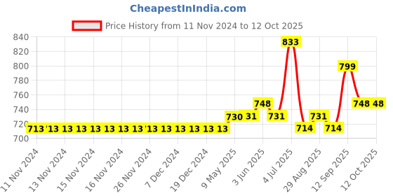 firstcry.com Carter's 2-Pack Romper & Dress Set - Yellow carter's Price History Graph from 11 Nov 2024 to 12 Oct 2025