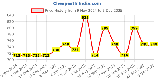 firstcry.com Carter's 2-Pack Romper & Dress Set - Yellow carter's Price History Graph from 9 Nov 2024 to 3 Dec 2025