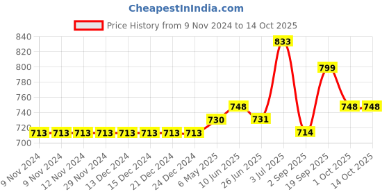 firstcry.com Carter's 2-Pack Romper & Dress Set - Yellow carter's Price History Graph from 9 Nov 2024 to 13 Oct 2025