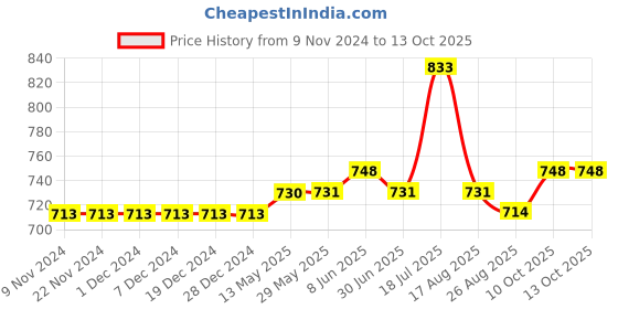 firstcry.com Carter's 2-Pack Romper & Dress Set - Yellow carter's Price History Graph from 9 Nov 2024 to 13 Oct 2025