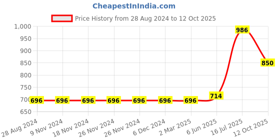 firstcry.com Carter's 2-Pack Rompers - Multicolor carter's Price History Graph from 28 Aug 2024 to 12 Oct 2025
