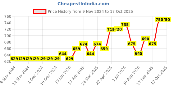 firstcry.com Carter's 2-Piece Animal Print Pants Set - Multicolour carter's Price History Graph from 9 Nov 2024 to 15 Oct 2025