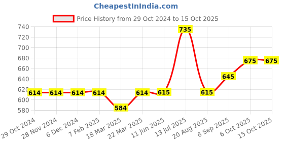 firstcry.com Carter's 2 Piece Bear Bodysuit Pant Set - Grey & Yellow carter's Price History Graph from 29 Oct 2024 to 15 Oct 2025