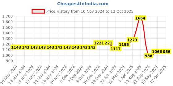 firstcry.com Carter's 2-Piece Cami & Cardigan Set - Coral carter's Price History Graph from 10 Nov 2024 to 12 Oct 2025