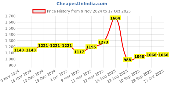 firstcry.com Carter's 2-Piece Cami & Cardigan Set - Coral carter's Price History Graph from 9 Nov 2024 to 15 Oct 2025