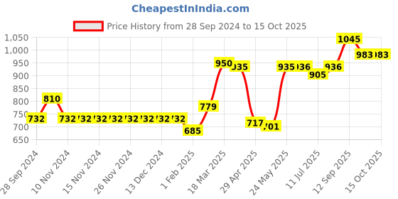 firstcry.com Carter's 2-Piece Cardigan & Onesie Dress - White carter's Price History Graph from 28 Sep 2024 to 14 Oct 2025