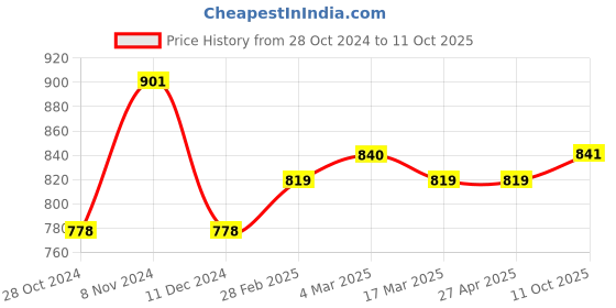 firstcry.com Carter's 2-Piece Chambray Top & Legging Set - Multicolour carter's Price History Graph from 28 Oct 2024 to 11 Oct 2025