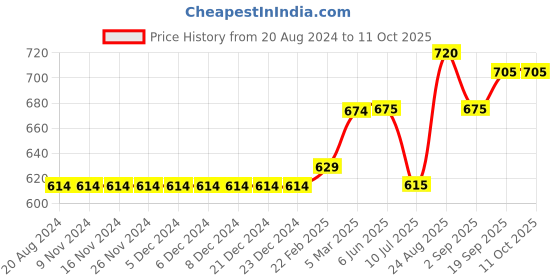 firstcry.com Carter's 2 Piece Checkered Bodysuit Pant Set - Pink & Blue carter's Price History Graph from 20 Aug 2024 to 10 Oct 2025