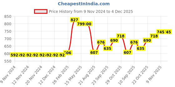 firstcry.com Carter's 2-Piece Christmas Onesie & Tutu Pant Set - White carter's Price History Graph from 9 Nov 2024 to 4 Dec 2025
