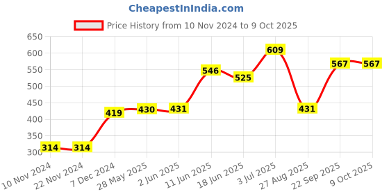 firstcry.com Carter's 2-Piece Crab Onesie & Short Set - Red carter's Price History Graph from 10 Nov 2024 to 8 Oct 2025