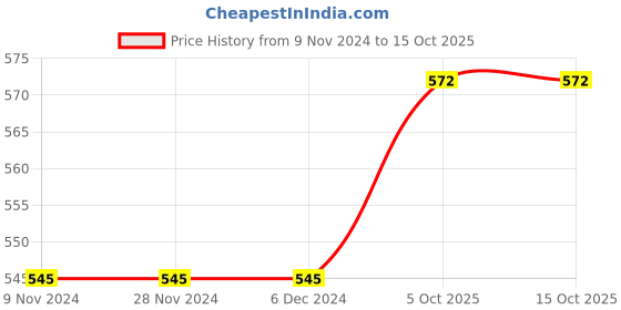 firstcry.com Carter's 2-Piece Daisy Jersey Tee & Legging Set - Yellow Blue carter's Price History Graph from 9 Nov 2024 to 14 Oct 2025