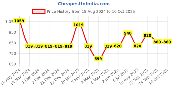 firstcry.com Carter's 2-Piece Dino Rashguard Swim Set - Navy & Green carter's Price History Graph from 18 Aug 2024 to 9 Oct 2025