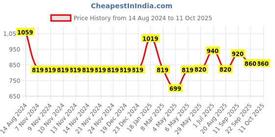 firstcry.com Carter's 2-Piece Dino Rashguard Swim Set - Navy & Green carter's Price History Graph from 14 Aug 2024 to 11 Oct 2025