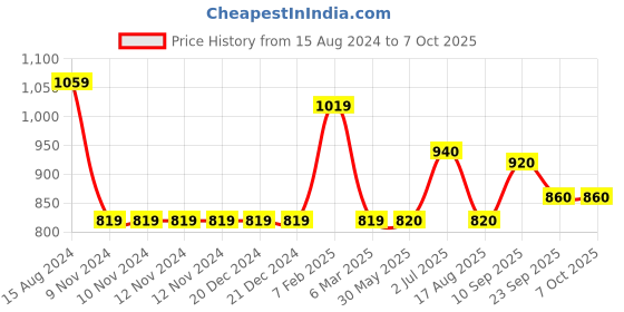 firstcry.com Carter's 2-Piece Dino Rashguard Swim Set - Navy & Green carter's Price History Graph from 15 Aug 2024 to 7 Oct 2025