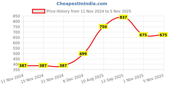 firstcry.com Carter's 2-Piece Dog Onesie with Pant Set  - Grey carter's Price History Graph from 11 Nov 2024 to 4 Nov 2025
