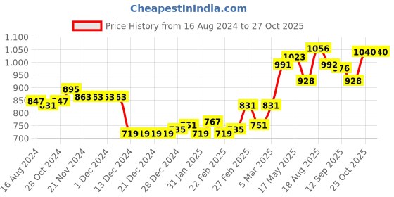 firstcry.com Carter's 2-Piece Dog Thermal Bodysuit Pant Set carter's Price History Graph from 16 Aug 2024 to 27 Oct 2025