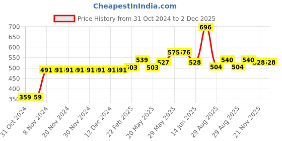 firstcry.com Carter's 2 Piece Flamingo Onesie with Pant Set - Pink Grey carter's Price History Graph from 31 Oct 2024 to 2 Dec 2025