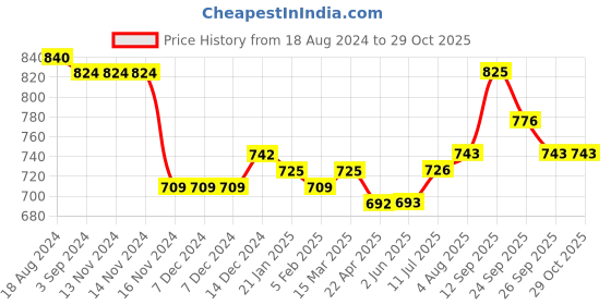 firstcry.com Carter's 2-Piece Flannel Top & Legging Set - Red & Blue carter's Price History Graph from 18 Aug 2024 to 28 Oct 2025