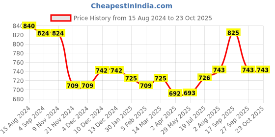 firstcry.com Carter's 2-Piece Flannel Top & Legging Set - Red & Blue carter's Price History Graph from 15 Aug 2024 to 23 Oct 2025