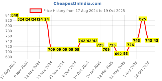 firstcry.com Carter's 2-Piece Flannel Top & Legging Set - Red & Blue carter's Price History Graph from 17 Aug 2024 to 18 Oct 2025
