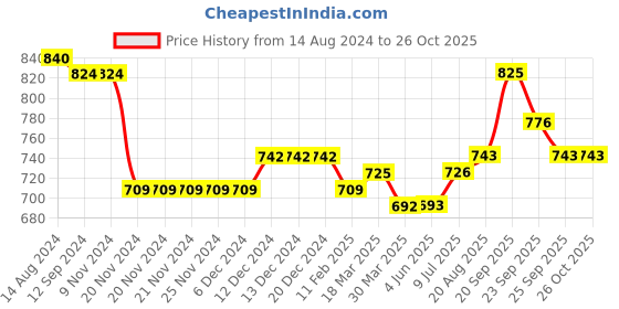 firstcry.com Carter's 2-Piece Flannel Top & Legging Set - Red & Blue carter's Price History Graph from 14 Aug 2024 to 25 Oct 2025
