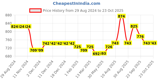firstcry.com Carter's 2-Piece Flannel Top & Legging Set - Red & Blue carter's Price History Graph from 29 Aug 2024 to 23 Oct 2025