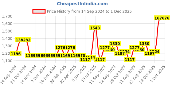 firstcry.com Carter's 2-Piece Floral Onesie & Denim Jumpsuit Set - Denim carter's Price History Graph from 14 Sep 2024 to 1 Dec 2025