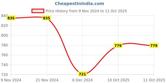 firstcry.com Carter's 2-Piece Floral Top & Legging Set - Multicolour carter's Price History Graph from 9 Nov 2024 to 10 Oct 2025