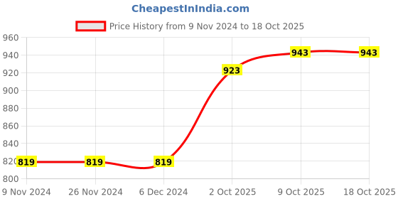 firstcry.com Carter's  2-Piece Floral Twill Top & Jean Set - Pink Blue carter's Price History Graph from 9 Nov 2024 to 18 Oct 2025