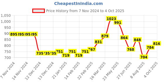 firstcry.com Carter's 2-Piece Flutter Bodysuit Pant Set carter's Price History Graph from 7 Nov 2024 to 4 Oct 2025