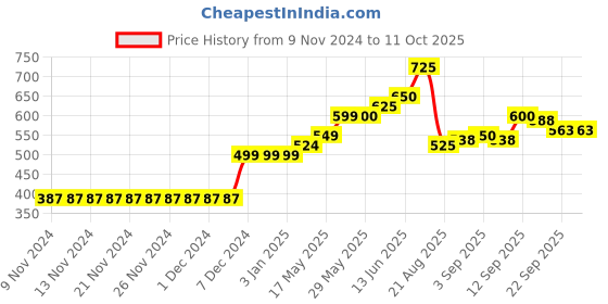 firstcry.com Carter's 2-Piece Flutter Onesie with Pant Set  - Yellow carter's Price History Graph from 9 Nov 2024 to 11 Oct 2025