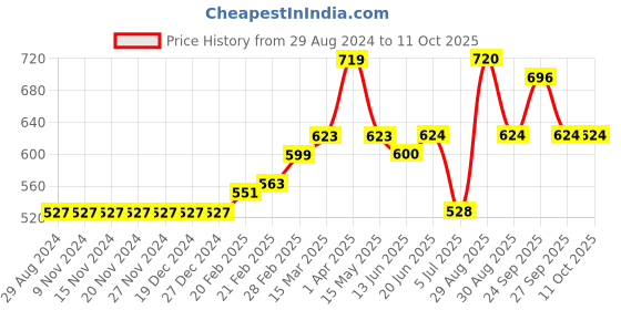 firstcry.com Carter's 2-Piece Giraffe Onesie & Short Set - Yellow carter's Price History Graph from 29 Aug 2024 to 11 Oct 2025