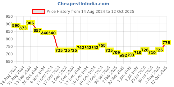 firstcry.com Carter's 2-Piece Hooded Tee & Legging Set - White & Red carter's Price History Graph from 14 Aug 2024 to 12 Oct 2025