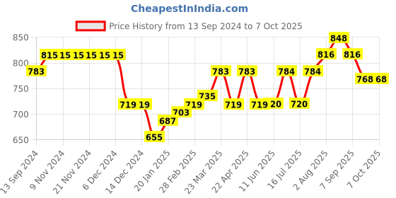 firstcry.com Carter's 2-Piece Houndstooth Bodysuit Pant Set carter's Price History Graph from 13 Sep 2024 to 7 Oct 2025