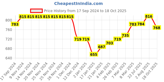 firstcry.com Carter's 2-Piece Houndstooth Bodysuit Pant Set carter's Price History Graph from 17 Sep 2024 to 18 Oct 2025
