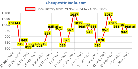 firstcry.com Carter's 2-Piece Leopard Bodysuit Pant Set - Pink carter's Price History Graph from 29 Nov 2024 to 24 Nov 2025