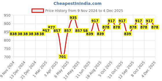 firstcry.com Carter's  2-Piece Octopus Rashguard Swim Set - Blue carter's Price History Graph from 9 Nov 2024 to 4 Dec 2025