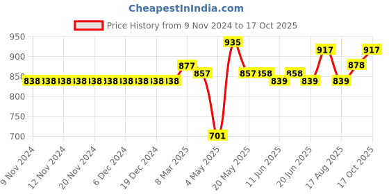 firstcry.com Carter's  2-Piece Octopus Rashguard Swim Set - Blue carter's Price History Graph from 9 Nov 2024 to 17 Oct 2025