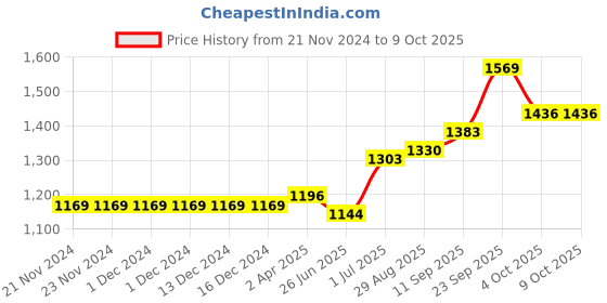 firstcry.com Carter's 2-Piece Onesie & Jumper Set - Black carter's Price History Graph from 21 Nov 2024 to 9 Oct 2025